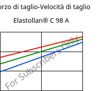 Sforzo di taglio-Velocità di taglio , Elastollan® C 98 A, (TPU-ARES), BASF PU