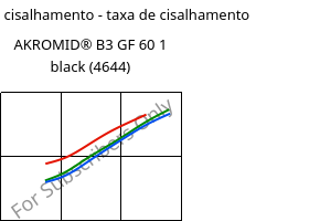 Tensão de cisalhamento - taxa de cisalhamento , AKROMID® B3 GF 60 1 black (4644), PA6-GF60, Akro-Plastic