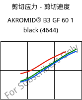 剪切应力－剪切速度 , AKROMID® B3 GF 60 1 black (4644), PA6-GF60, Akro-Plastic