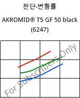 전단-변형률 , AKROMID® T5 GF 50 black (6247), PPA-GF50, Akro-Plastic
