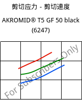 剪切应力－剪切速度 , AKROMID® T5 GF 50 black (6247), PPA-GF50, Akro-Plastic