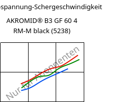 Schubspannung-Schergeschwindigkeit , AKROMID® B3 GF 60 4 RM-M black (5238), PA6-GF60..., Akro-Plastic