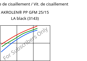 Contrainte de cisaillement / Vit. de cisaillement , AKROLEN® PP GFM 25/15 LA black (3143), PP-(GF+MX)40, Akro-Plastic