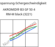 Schubspannung-Schergeschwindigkeit , AKROMID® B3 GF 50 4 RM-M black (3221), PA6-GF50..., Akro-Plastic