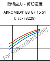 剪切应力－剪切速度 , AKROMID® B3 GF 15 S1 black (3228), PA6-GF15, Akro-Plastic