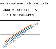 Tensión de cizalla-velocidad de cizalla , AKROMID® C3 GF 30 5 XTC natural (4499), (PA66+PA6)-GF30, Akro-Plastic