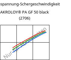 Schubspannung-Schergeschwindigkeit , AKROLOY® PA GF 50 black (2706), (PA66+PA6I/6T)-GF50, Akro-Plastic