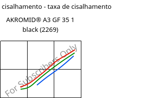 Tensão de cisalhamento - taxa de cisalhamento , AKROMID® A3 GF 35 1 black (2269), PA66-GF35, Akro-Plastic