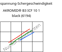 Schubspannung-Schergeschwindigkeit , AKROMID® B3 ICF 10 1 black (6194), PA6-CF10, Akro-Plastic