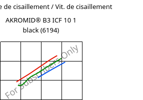 Contrainte de cisaillement / Vit. de cisaillement , AKROMID® B3 ICF 10 1 black (6194), PA6-CF10, Akro-Plastic