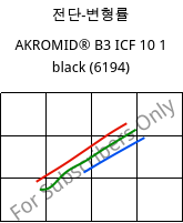 전단-변형률 , AKROMID® B3 ICF 10 1 black (6194), PA6-CF10, Akro-Plastic