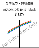 剪切应力－剪切速度 , AKROMID® B4 S1 black (1327), PA6, Akro-Plastic