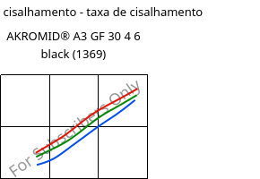 Tensão de cisalhamento - taxa de cisalhamento , AKROMID® A3 GF 30 4 6 black (1369), PA66-GF30, Akro-Plastic