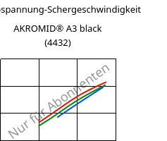 Schubspannung-Schergeschwindigkeit , AKROMID® A3 black (4432), PA66, Akro-Plastic