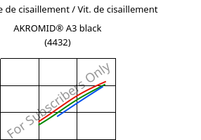 Contrainte de cisaillement / Vit. de cisaillement , AKROMID® A3 black (4432), PA66, Akro-Plastic
