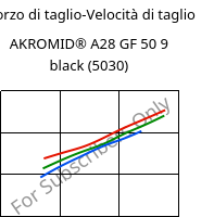 Sforzo di taglio-Velocità di taglio , AKROMID® A28 GF 50 9 black (5030), PA66-GF50, Akro-Plastic