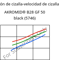 Tensión de cizalla-velocidad de cizalla , AKROMID® B28 GF 50 black (5746), PA6-GF50, Akro-Plastic