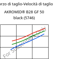 Sforzo di taglio-Velocità di taglio , AKROMID® B28 GF 50 black (5746), PA6-GF50, Akro-Plastic