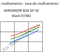 Tensão de cisalhamento - taxa de cisalhamento , AKROMID® B28 GF 50 black (5746), PA6-GF50, Akro-Plastic