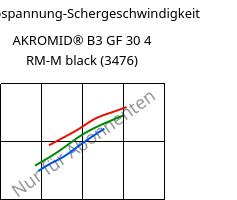 Schubspannung-Schergeschwindigkeit , AKROMID® B3 GF 30 4 RM-M black (3476), PA6-GF30..., Akro-Plastic