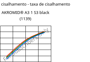 Tensão de cisalhamento - taxa de cisalhamento , AKROMID® A3 1 S3 black (1139), PA66, Akro-Plastic