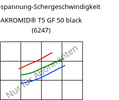 Schubspannung-Schergeschwindigkeit , AKROMID® T5 GF 50 black (6247), PPA-GF50, Akro-Plastic