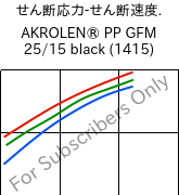  せん断応力-せん断速度. , AKROLEN® PP GFM 25/15 black (1415), PP-(GF+MX)40, Akro-Plastic