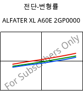 전단-변형률 , ALFATER XL A60E 2GP0000, TPV, MOCOM