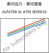 剪切应力－剪切速度 , ALFATER XL A70I 3EF0010, TPV, MOCOM