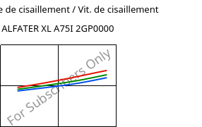 Contrainte de cisaillement / Vit. de cisaillement , ALFATER XL A75I 2GP0000, TPV, MOCOM