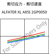 剪切应力－剪切速度 , ALFATER XL A85I 2GP0050, TPV, MOCOM