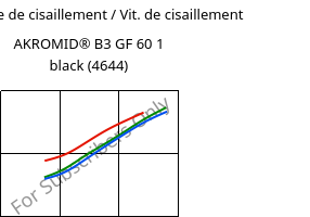 Contrainte de cisaillement / Vit. de cisaillement , AKROMID® B3 GF 60 1 black (4644), PA6-GF60, Akro-Plastic