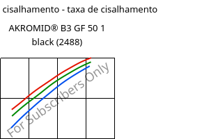 Tensão de cisalhamento - taxa de cisalhamento , AKROMID® B3 GF 50 1 black (2488), PA6-GF50, Akro-Plastic