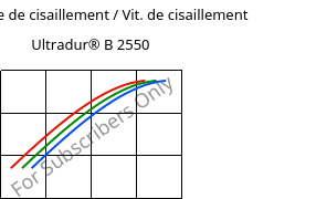 Contrainte de cisaillement / Vit. de cisaillement , Ultradur® B 2550, PBT, BASF