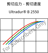 剪切应力－剪切速度 , Ultradur® B 2550, PBT, BASF