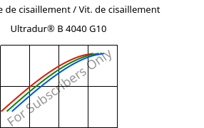 Contrainte de cisaillement / Vit. de cisaillement , Ultradur® B 4040 G10, (PBT+PET)-GF50, BASF