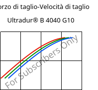 Sforzo di taglio-Velocità di taglio , Ultradur® B 4040 G10, (PBT+PET)-GF50, BASF