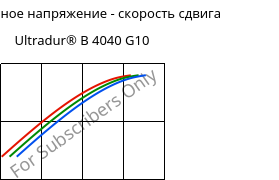 Касательное напряжение - скорость сдвига , Ultradur® B 4040 G10, (PBT+PET)-GF50, BASF