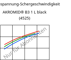 Schubspannung-Schergeschwindigkeit , AKROMID® B3 1 L black (4525), (PA6+PP), Akro-Plastic