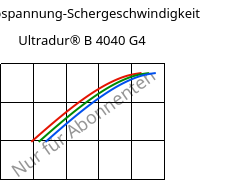 Schubspannung-Schergeschwindigkeit , Ultradur® B 4040 G4, (PBT+PET)-GF20, BASF