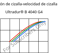 Tensión de cizalla-velocidad de cizalla , Ultradur® B 4040 G4, (PBT+PET)-GF20, BASF