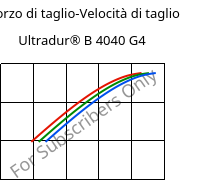 Sforzo di taglio-Velocità di taglio , Ultradur® B 4040 G4, (PBT+PET)-GF20, BASF