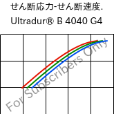  せん断応力-せん断速度. , Ultradur® B 4040 G4, (PBT+PET)-GF20, BASF