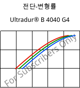 전단-변형률 , Ultradur® B 4040 G4, (PBT+PET)-GF20, BASF