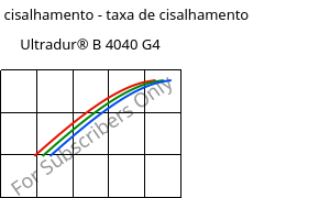 Tensão de cisalhamento - taxa de cisalhamento , Ultradur® B 4040 G4, (PBT+PET)-GF20, BASF