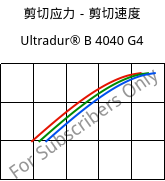 剪切应力－剪切速度 , Ultradur® B 4040 G4, (PBT+PET)-GF20, BASF