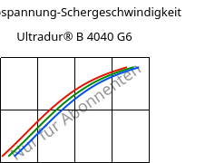 Schubspannung-Schergeschwindigkeit , Ultradur® B 4040 G6, (PBT+PET)-GF30, BASF