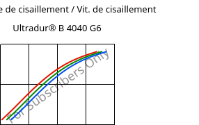 Contrainte de cisaillement / Vit. de cisaillement , Ultradur® B 4040 G6, (PBT+PET)-GF30, BASF