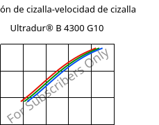 Tensión de cizalla-velocidad de cizalla , Ultradur® B 4300 G10, PBT-GF50, BASF