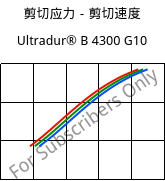 剪切应力－剪切速度 , Ultradur® B 4300 G10, PBT-GF50, BASF